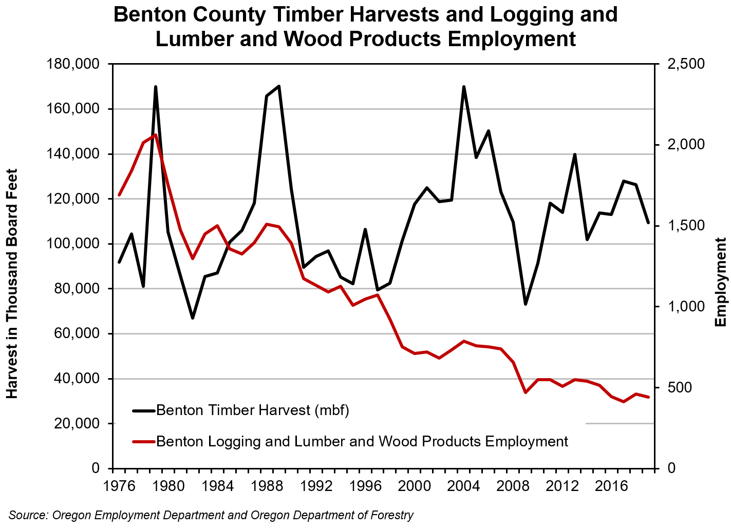 Benton County